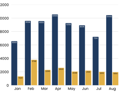 Bar chart with eight paired bars: blue values range from 6,569–10,555; yellow values from 1,324–3,706, showing blue consistently higher.