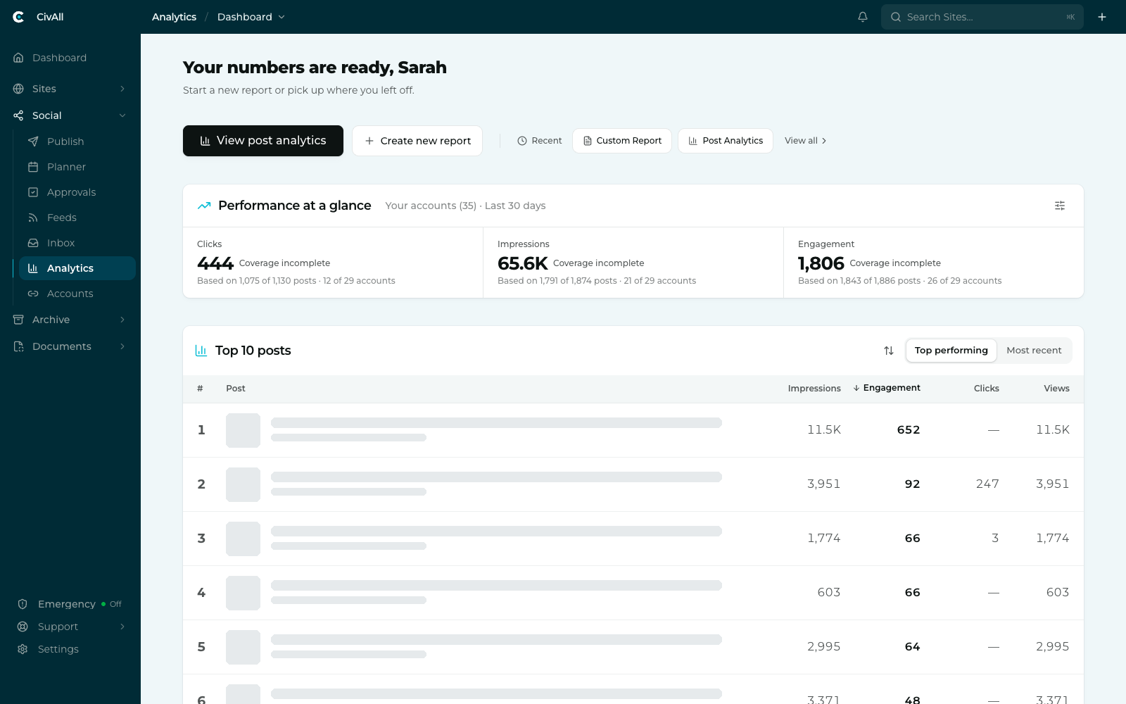 The CivAll Analytics home screen with a row of actions and recent reports, a Performance at a glance panel, and a Top 10 posts table.