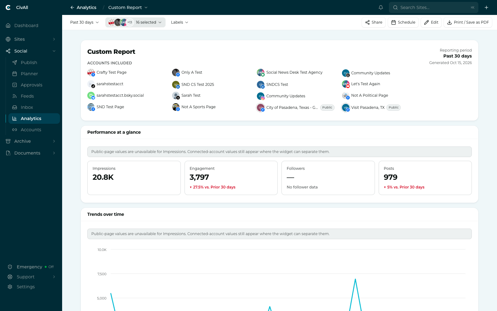 A Custom Report showing a report header with the accounts included, a Performance at a glance panel of stat tiles with prior-period comparisons, and a views-over-time chart.