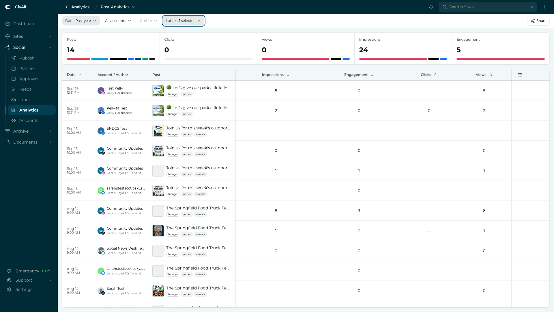 A Post Analytics report: summary tiles for Posts, Clicks, Views, Impressions and Engagement above a sortable per-post table with date, account, post thumbnail, content type chip, and metric columns.
