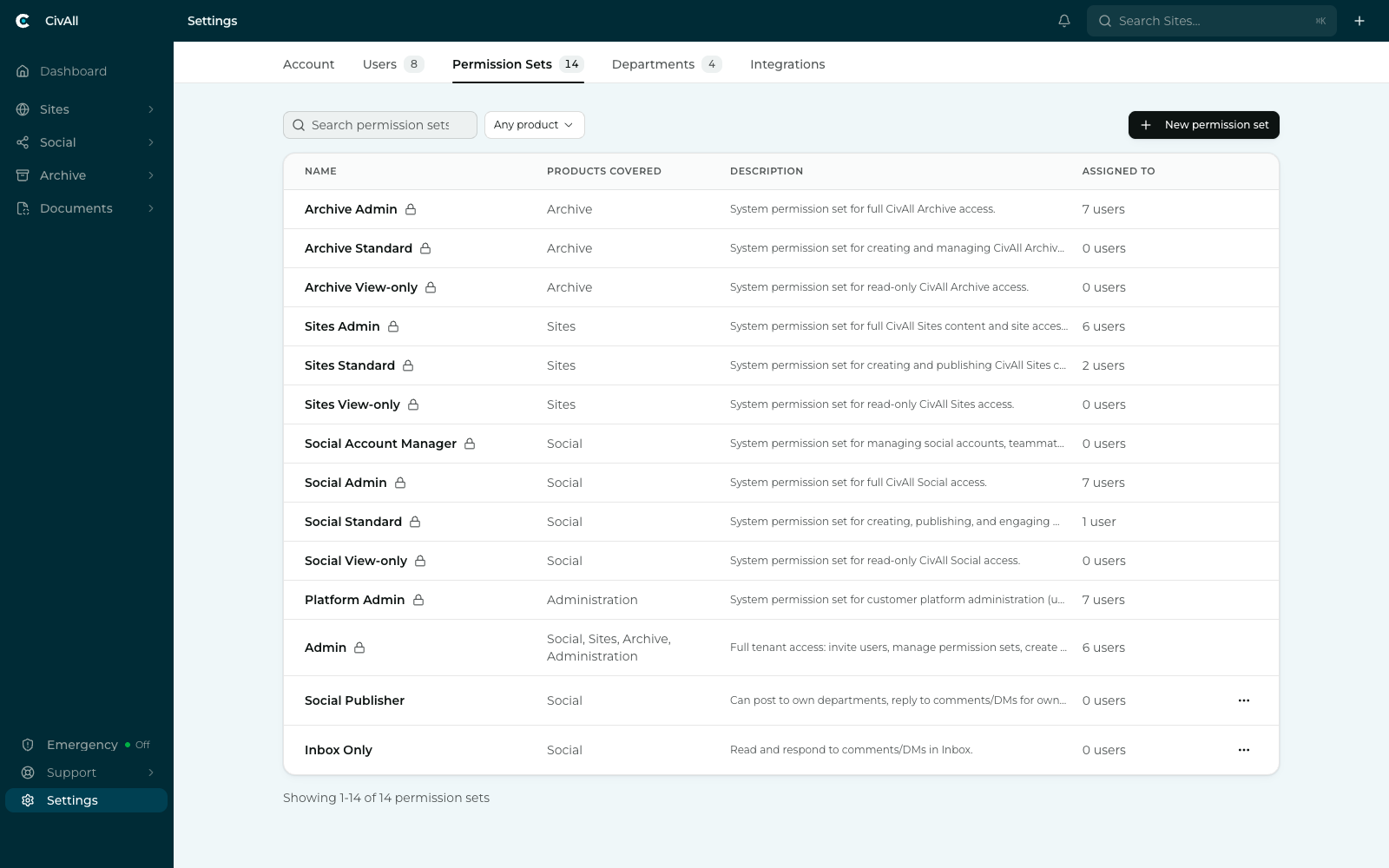 The Permission Sets tab listing system sets for Archive, Sites, and Social with padlock icons, a cross-product Admin set, and custom sets such as Social Publisher and Inbox Only.